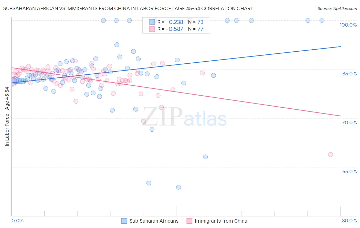 Subsaharan African vs Immigrants from China In Labor Force | Age 45-54