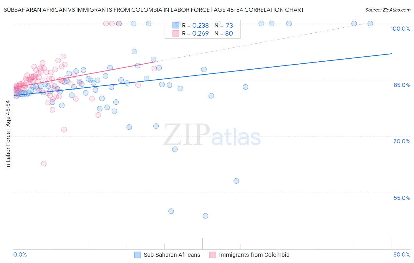 Subsaharan African vs Immigrants from Colombia In Labor Force | Age 45-54