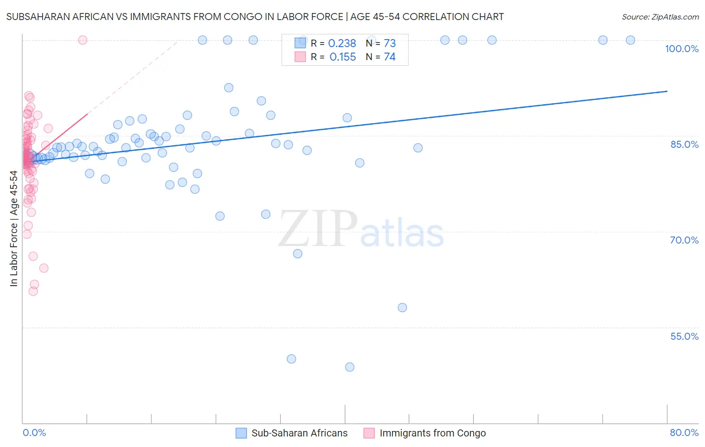 Subsaharan African vs Immigrants from Congo In Labor Force | Age 45-54
