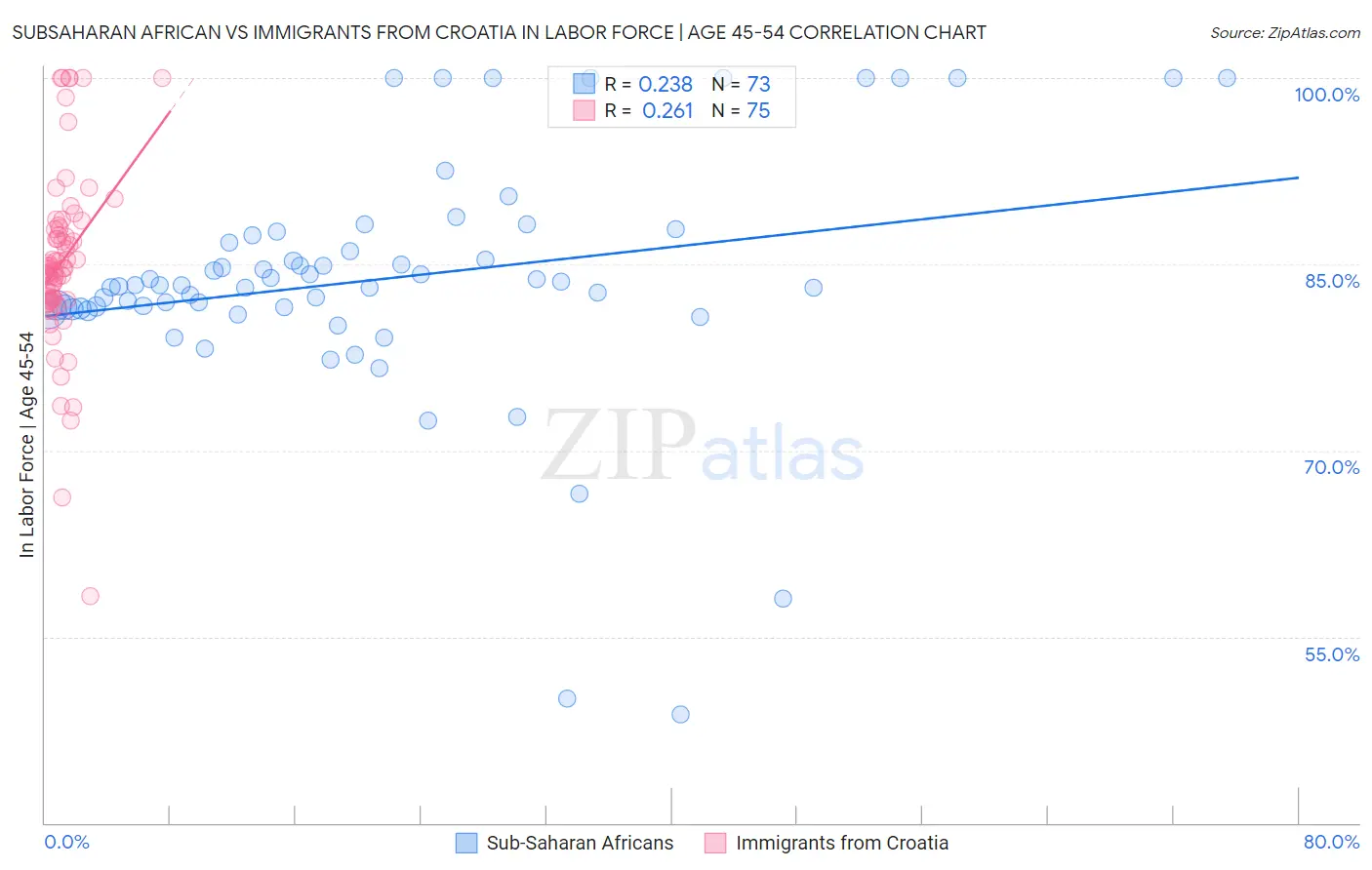 Subsaharan African vs Immigrants from Croatia In Labor Force | Age 45-54
