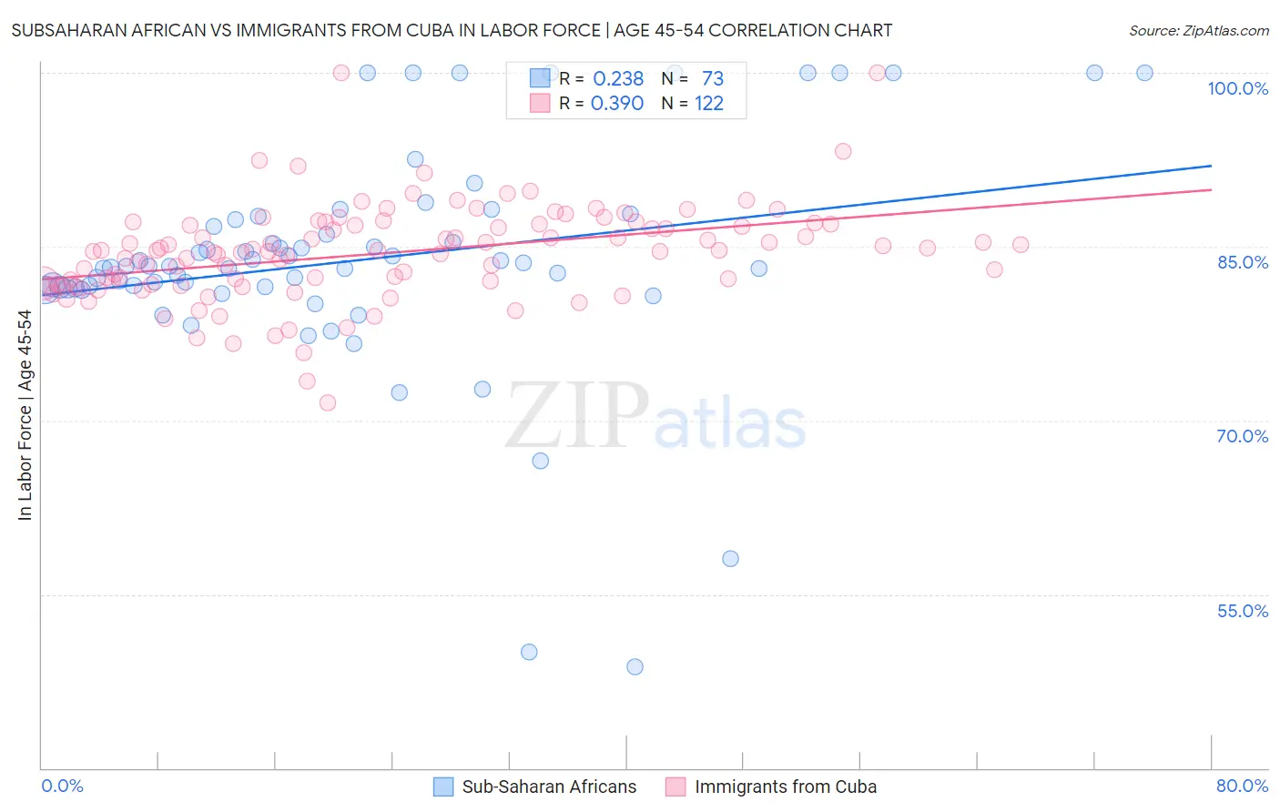 Subsaharan African vs Immigrants from Cuba In Labor Force | Age 45-54