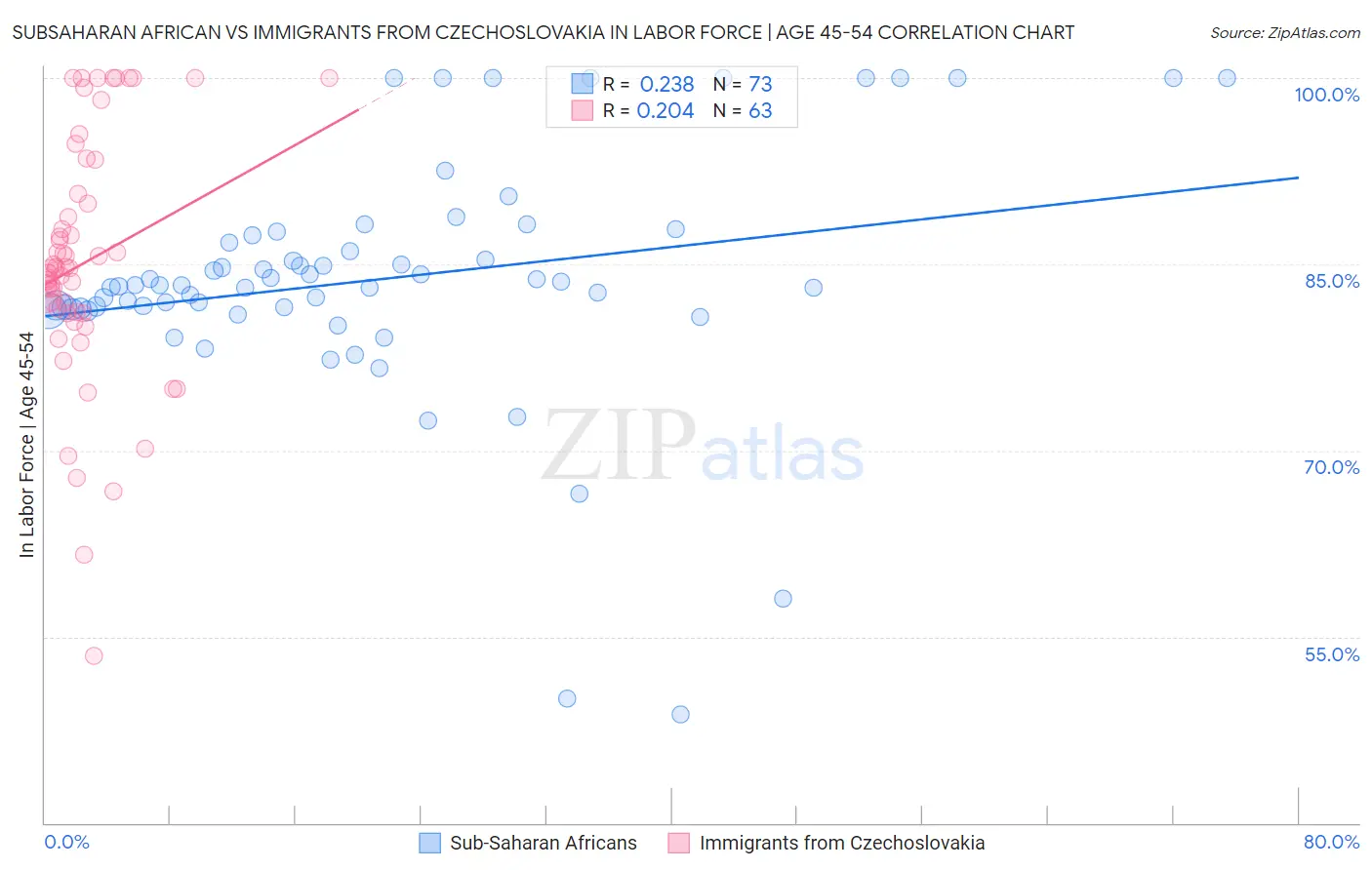 Subsaharan African vs Immigrants from Czechoslovakia In Labor Force | Age 45-54