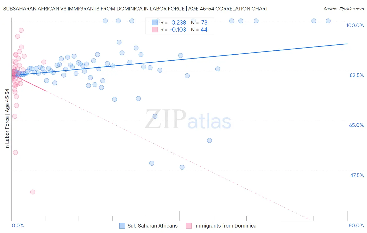 Subsaharan African vs Immigrants from Dominica In Labor Force | Age 45-54