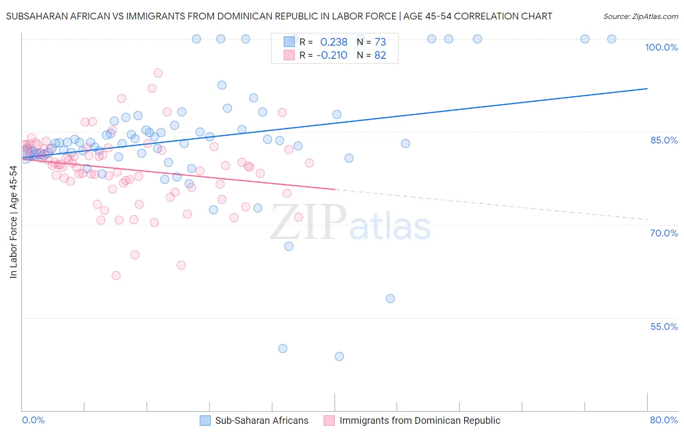 Subsaharan African vs Immigrants from Dominican Republic In Labor Force | Age 45-54