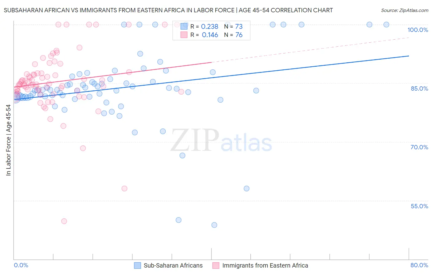 Subsaharan African vs Immigrants from Eastern Africa In Labor Force | Age 45-54