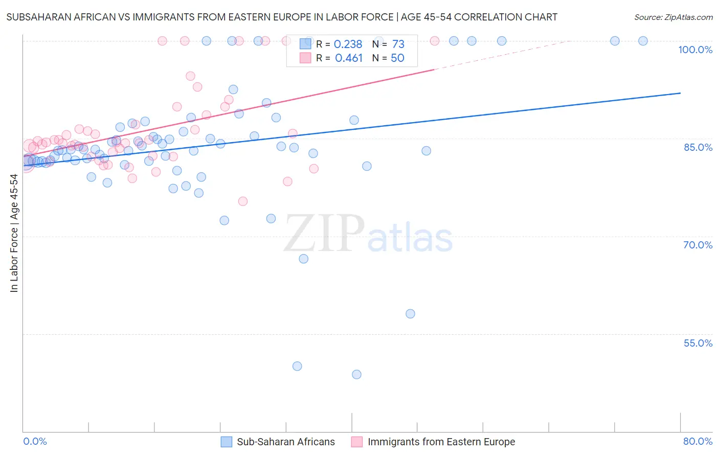 Subsaharan African vs Immigrants from Eastern Europe In Labor Force | Age 45-54