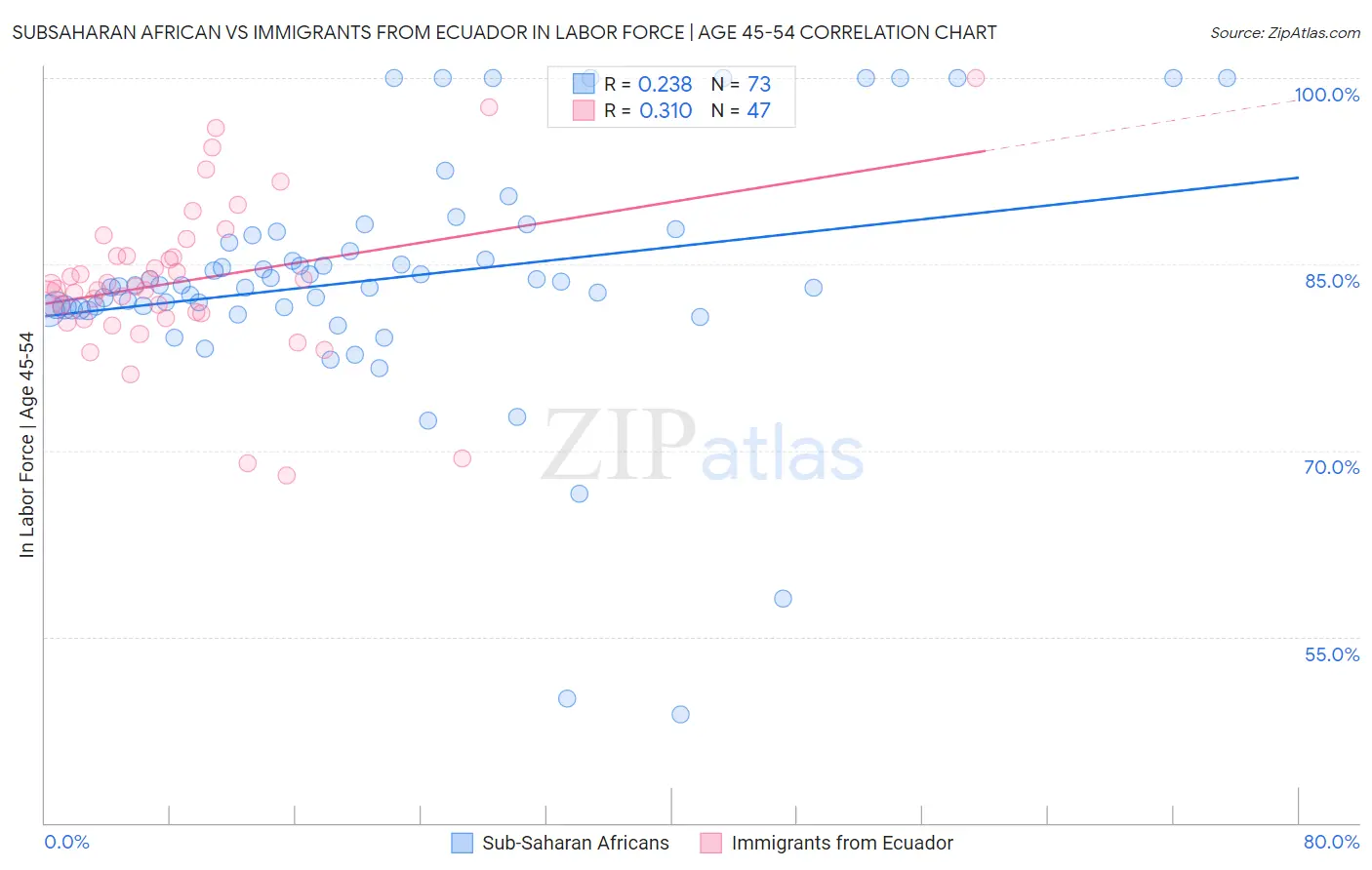 Subsaharan African vs Immigrants from Ecuador In Labor Force | Age 45-54