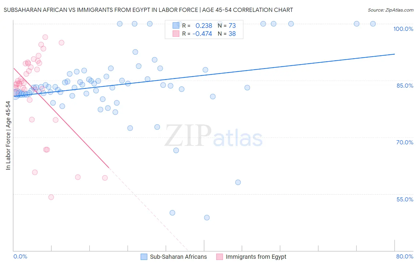 Subsaharan African vs Immigrants from Egypt In Labor Force | Age 45-54