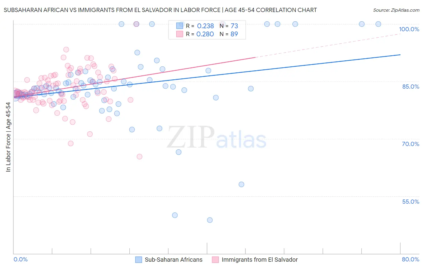 Subsaharan African vs Immigrants from El Salvador In Labor Force | Age 45-54