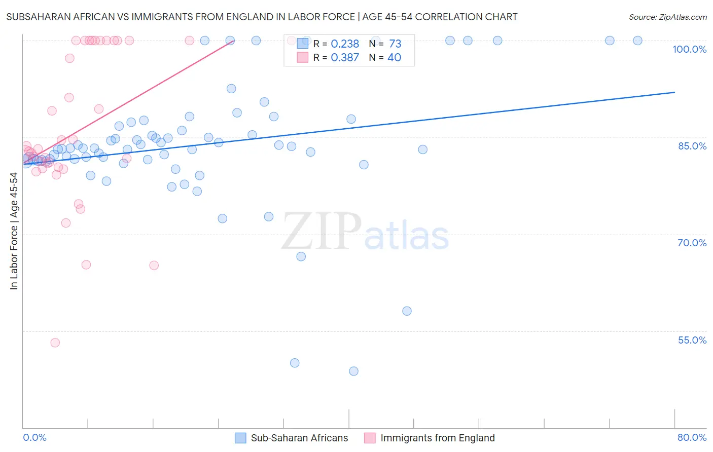 Subsaharan African vs Immigrants from England In Labor Force | Age 45-54