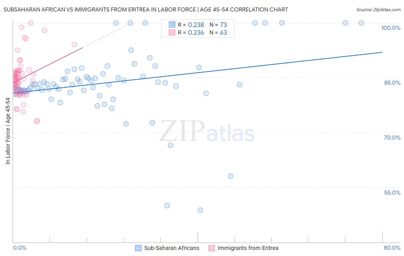 Subsaharan African vs Immigrants from Eritrea In Labor Force | Age 45-54