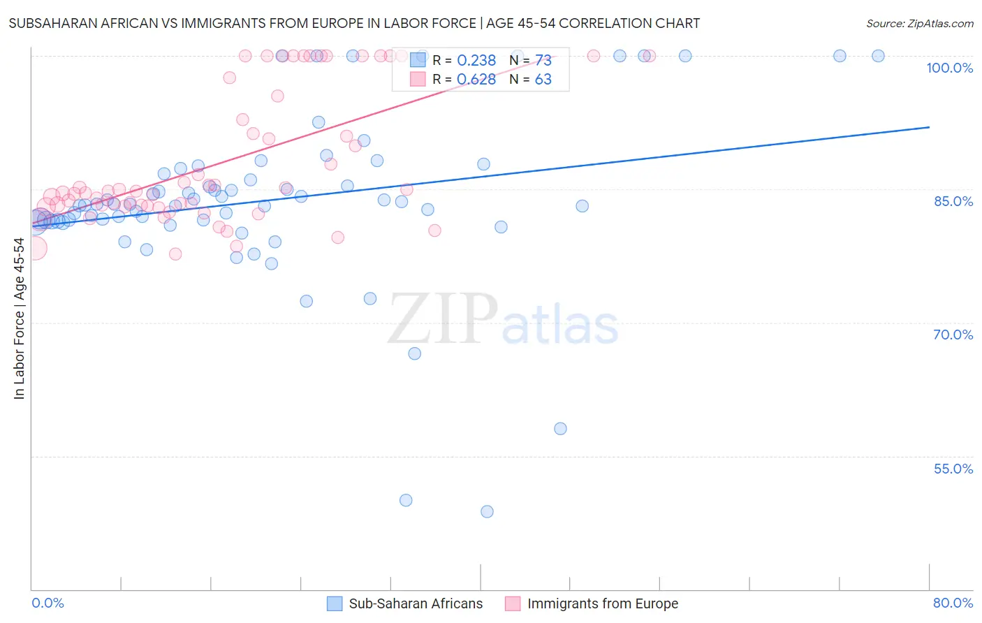 Subsaharan African vs Immigrants from Europe In Labor Force | Age 45-54