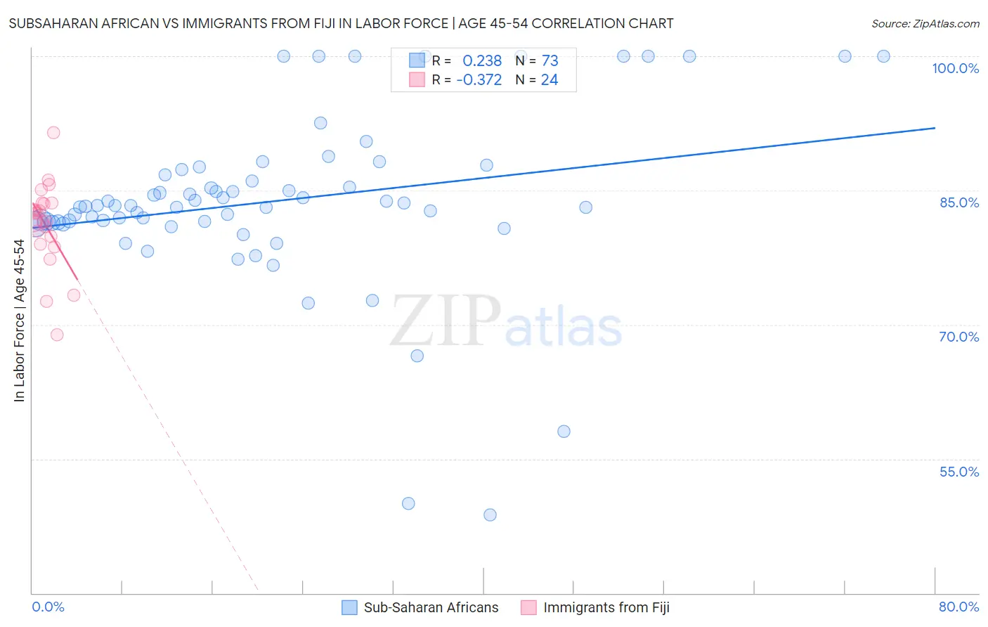 Subsaharan African vs Immigrants from Fiji In Labor Force | Age 45-54