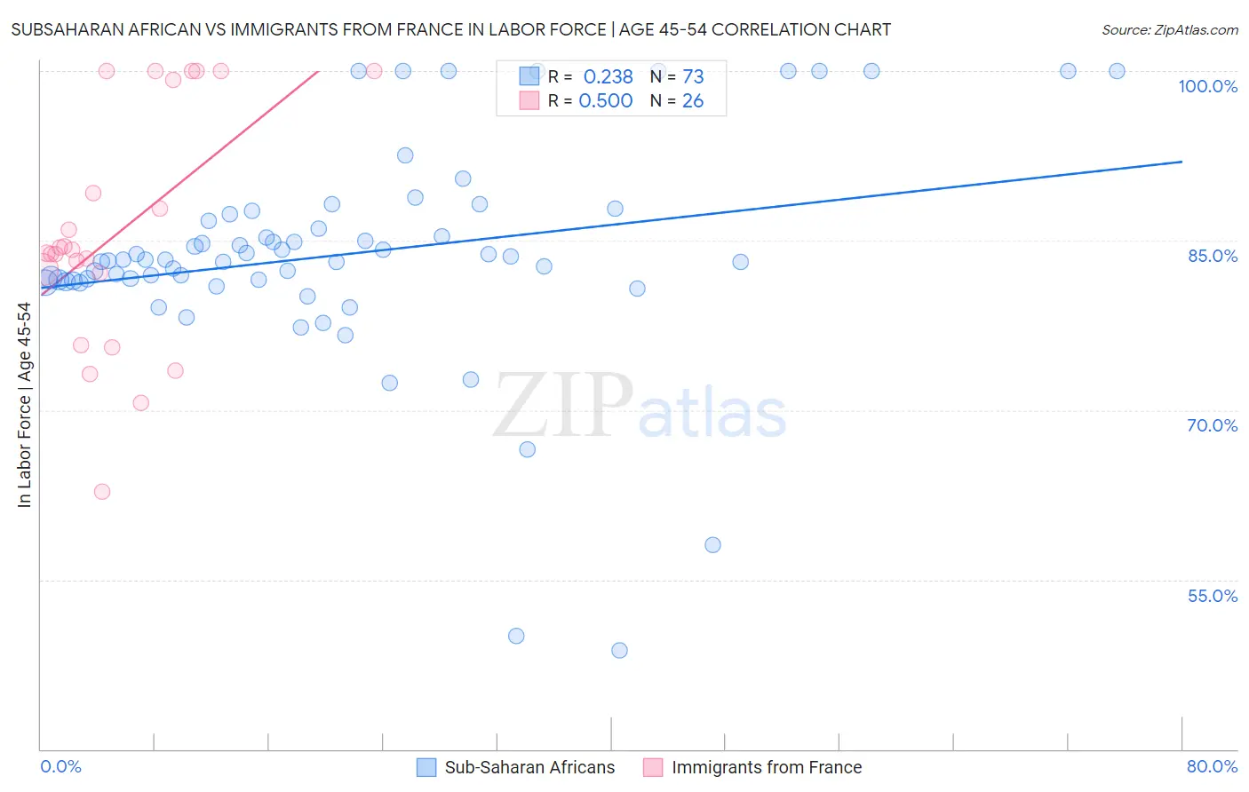 Subsaharan African vs Immigrants from France In Labor Force | Age 45-54
