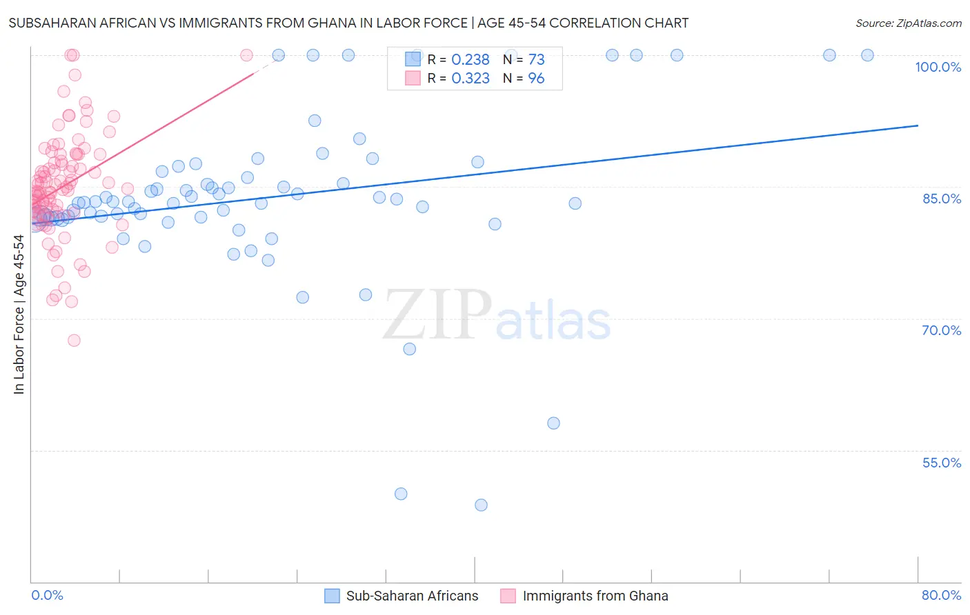 Subsaharan African vs Immigrants from Ghana In Labor Force | Age 45-54