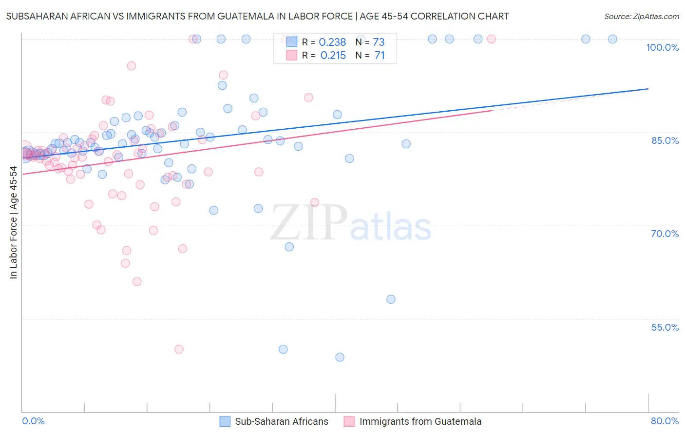 Subsaharan African vs Immigrants from Guatemala In Labor Force | Age 45-54