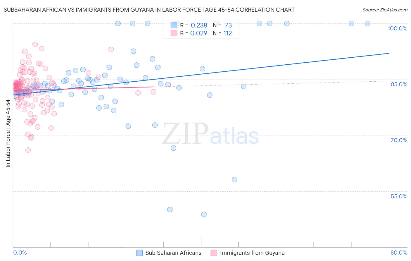 Subsaharan African vs Immigrants from Guyana In Labor Force | Age 45-54