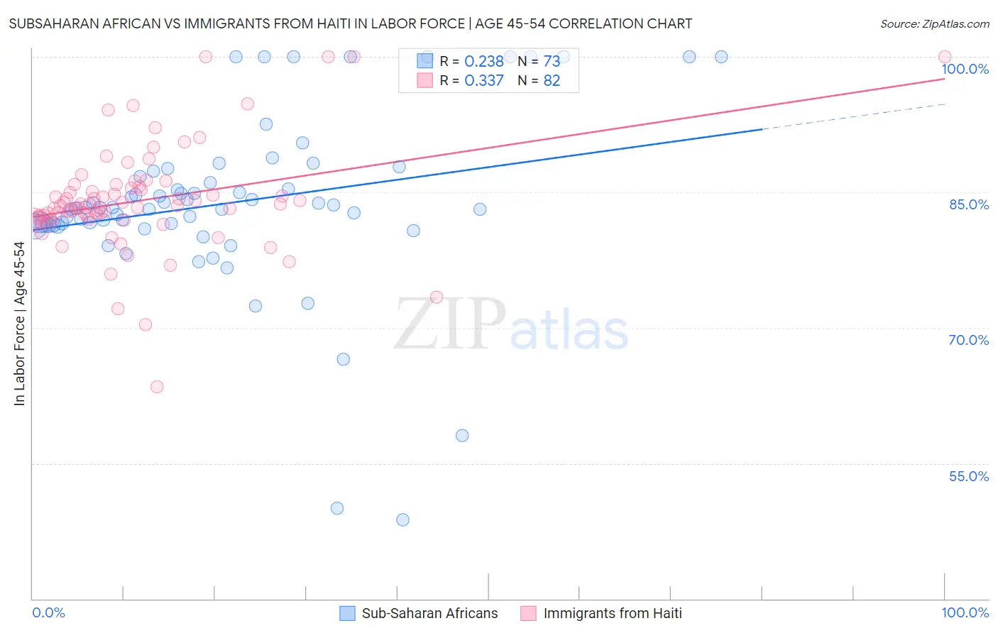 Subsaharan African vs Immigrants from Haiti In Labor Force | Age 45-54