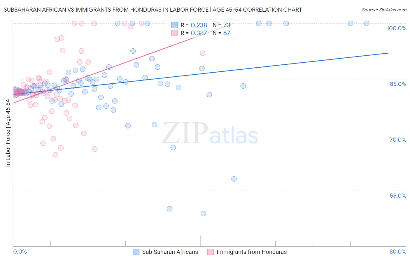 Subsaharan African vs Immigrants from Honduras In Labor Force | Age 45-54