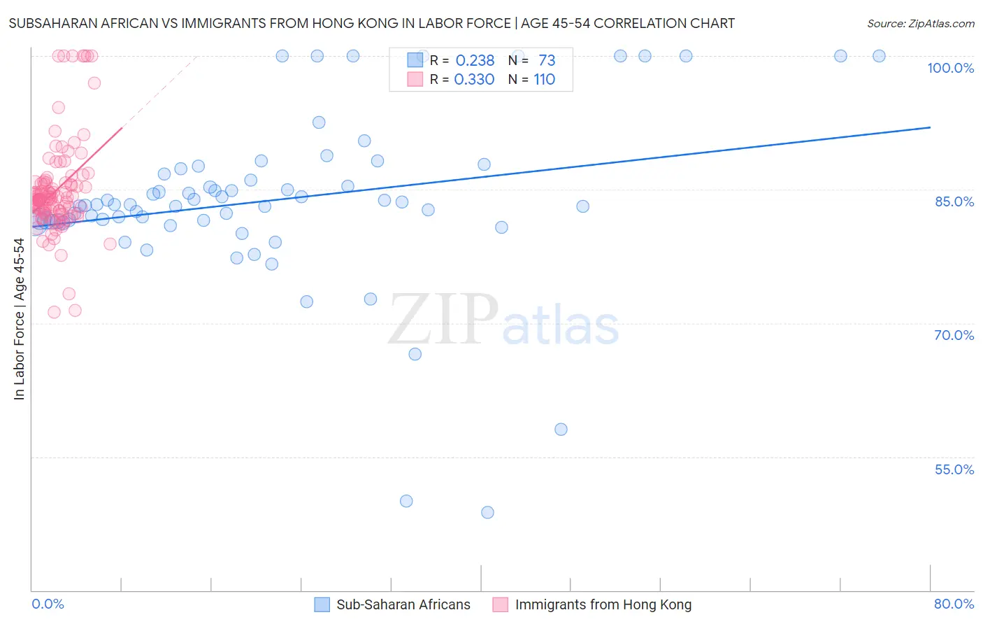 Subsaharan African vs Immigrants from Hong Kong In Labor Force | Age 45-54