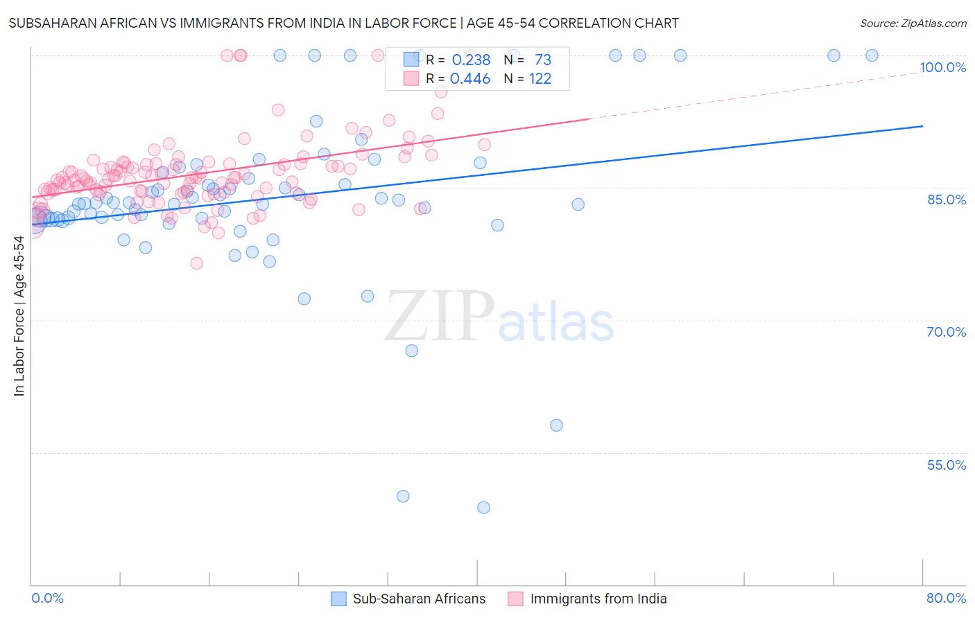 Subsaharan African vs Immigrants from India In Labor Force | Age 45-54