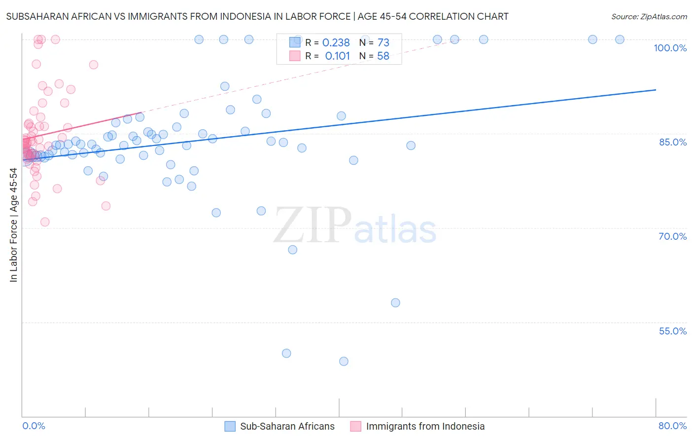 Subsaharan African vs Immigrants from Indonesia In Labor Force | Age 45-54