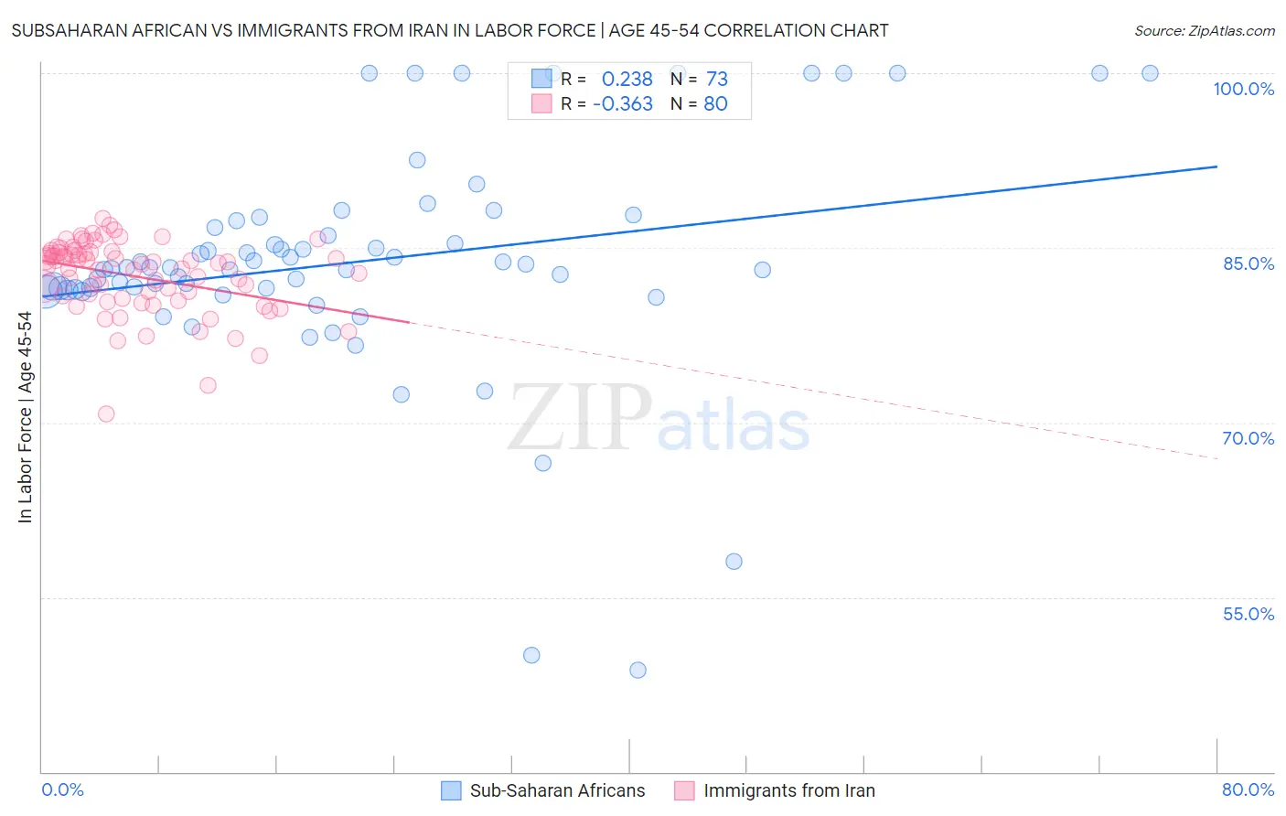 Subsaharan African vs Immigrants from Iran In Labor Force | Age 45-54
