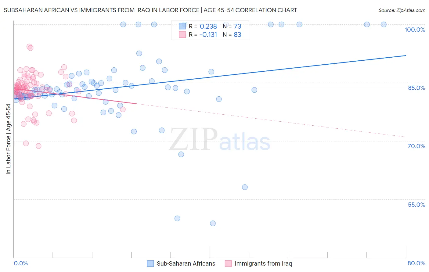 Subsaharan African vs Immigrants from Iraq In Labor Force | Age 45-54