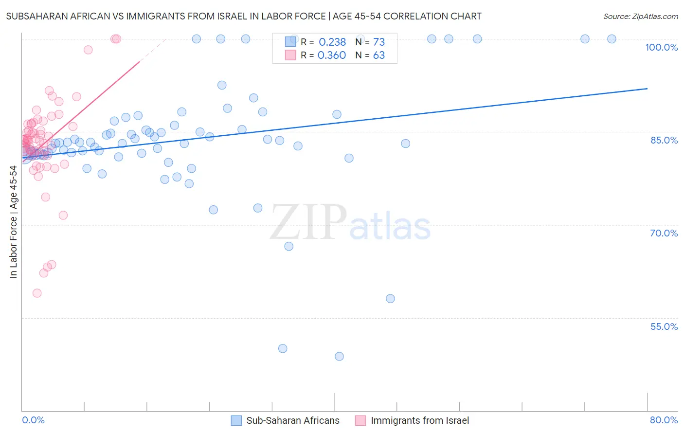 Subsaharan African vs Immigrants from Israel In Labor Force | Age 45-54