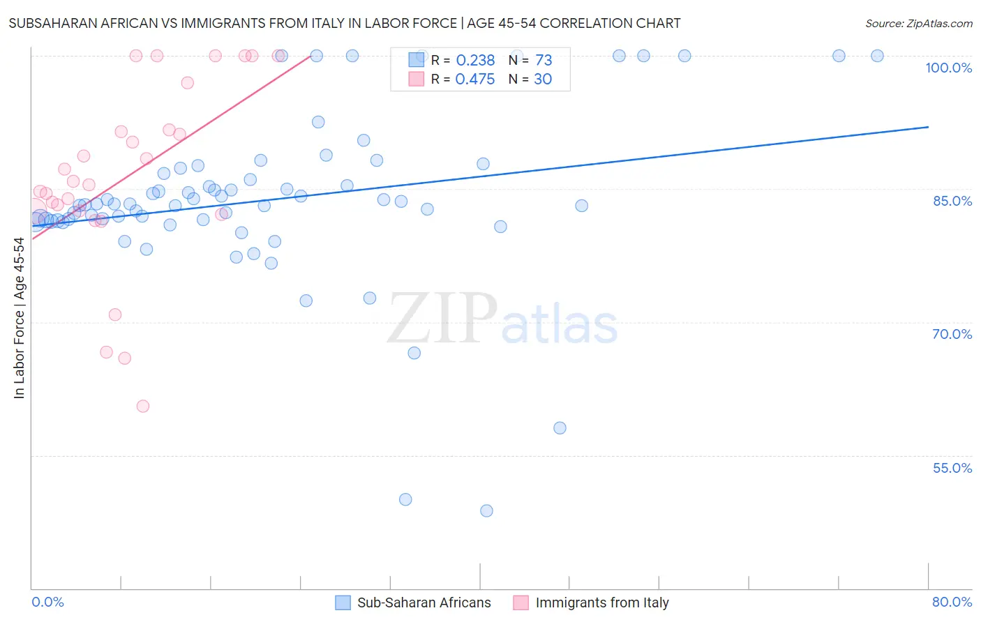 Subsaharan African vs Immigrants from Italy In Labor Force | Age 45-54