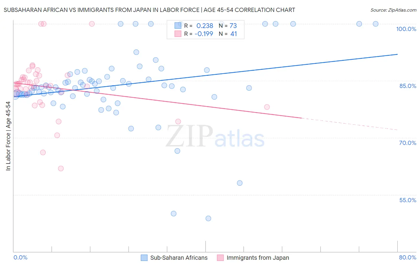 Subsaharan African vs Immigrants from Japan In Labor Force | Age 45-54