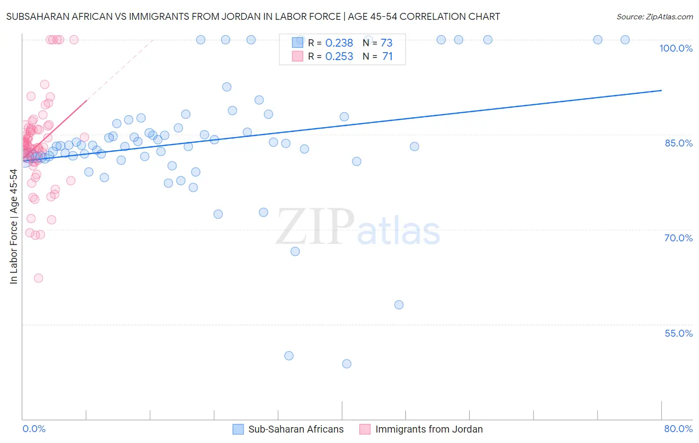 Subsaharan African vs Immigrants from Jordan In Labor Force | Age 45-54