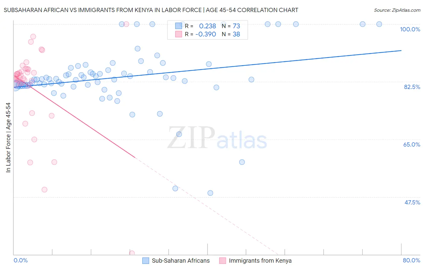 Subsaharan African vs Immigrants from Kenya In Labor Force | Age 45-54