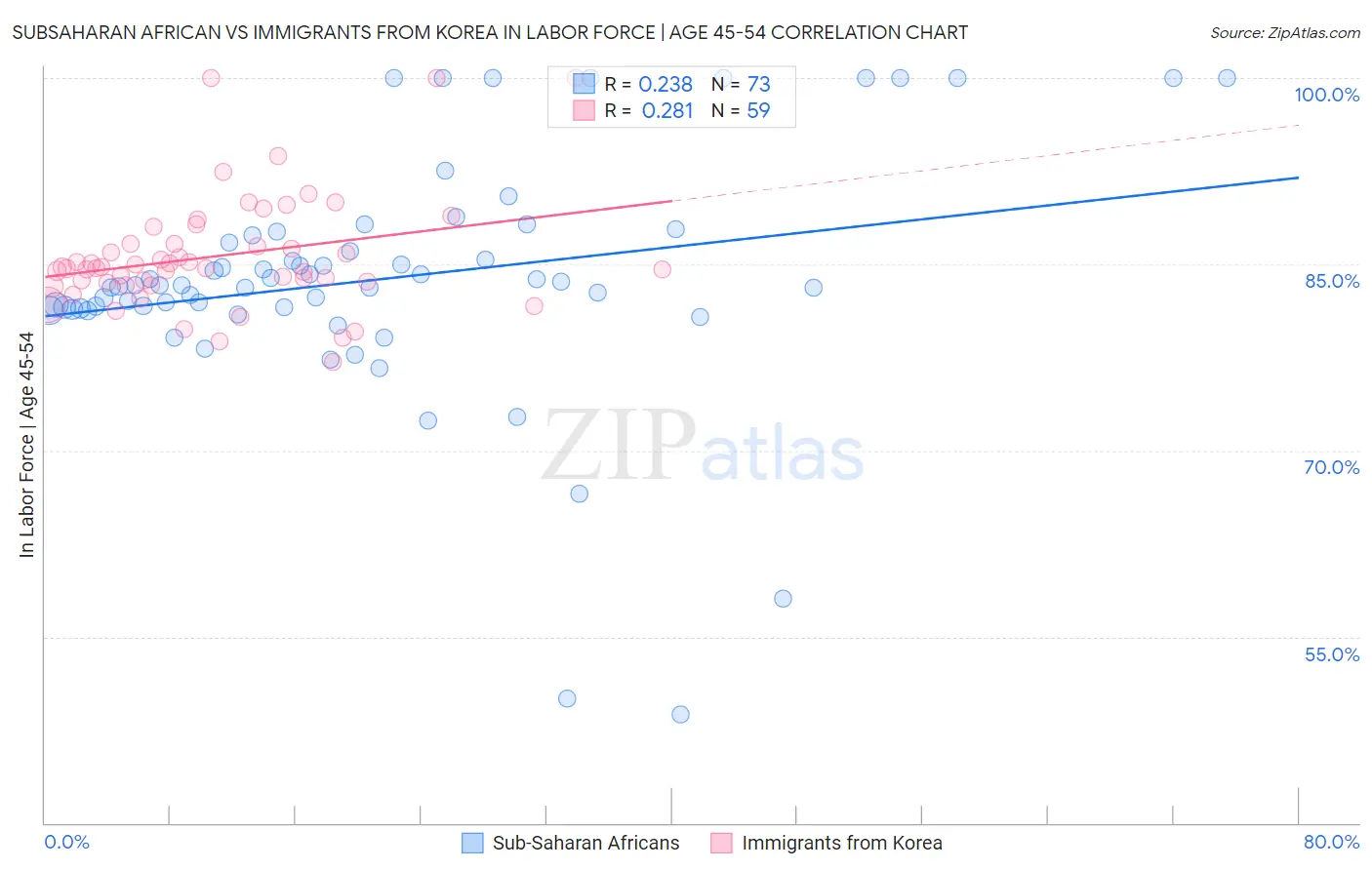 Subsaharan African vs Immigrants from Korea In Labor Force | Age 45-54