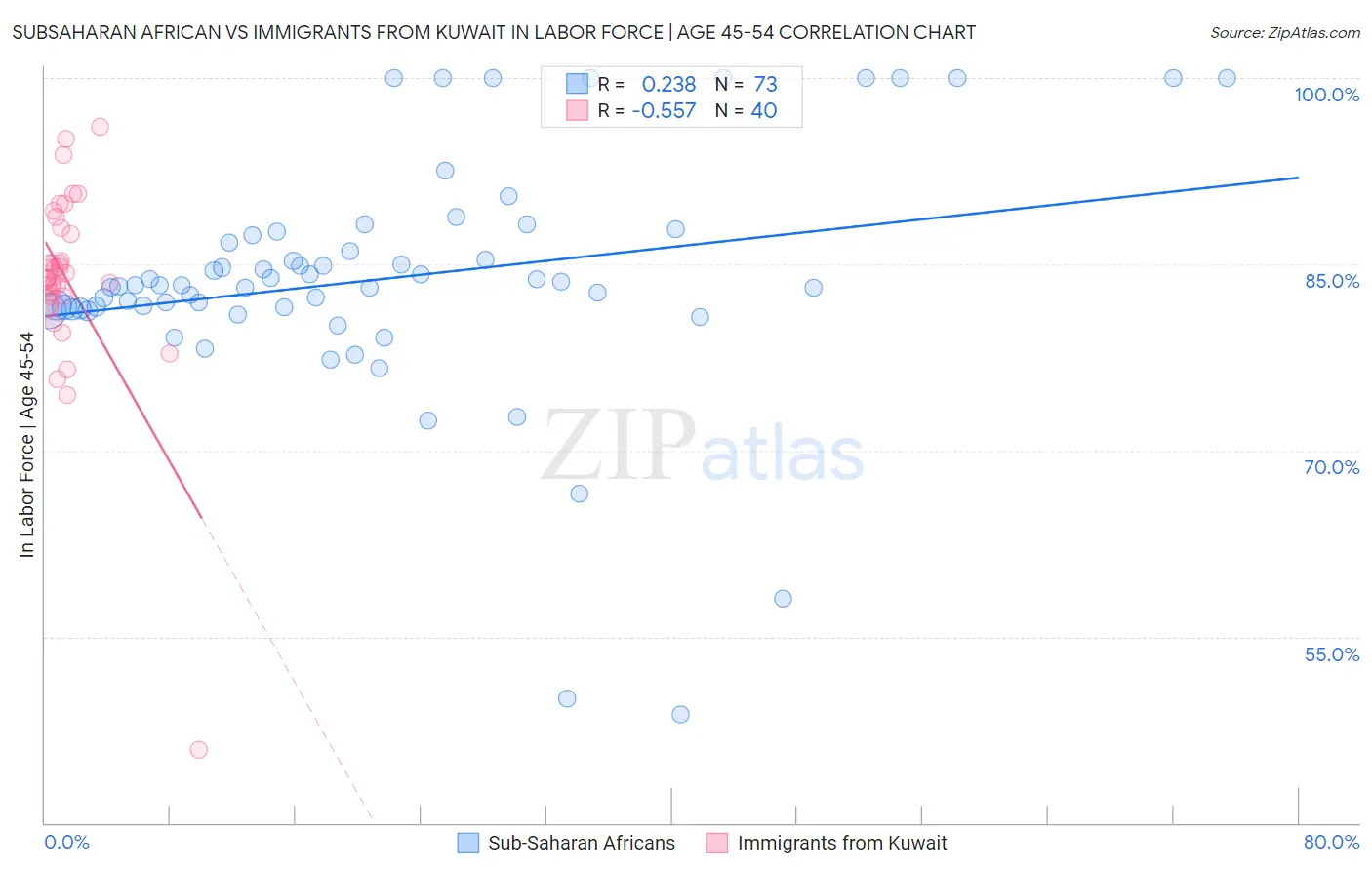 Subsaharan African vs Immigrants from Kuwait In Labor Force | Age 45-54