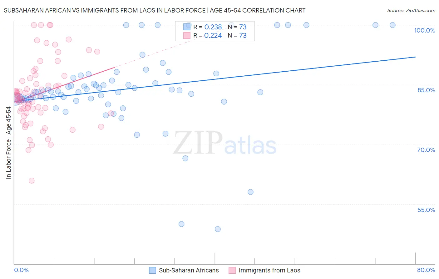 Subsaharan African vs Immigrants from Laos In Labor Force | Age 45-54