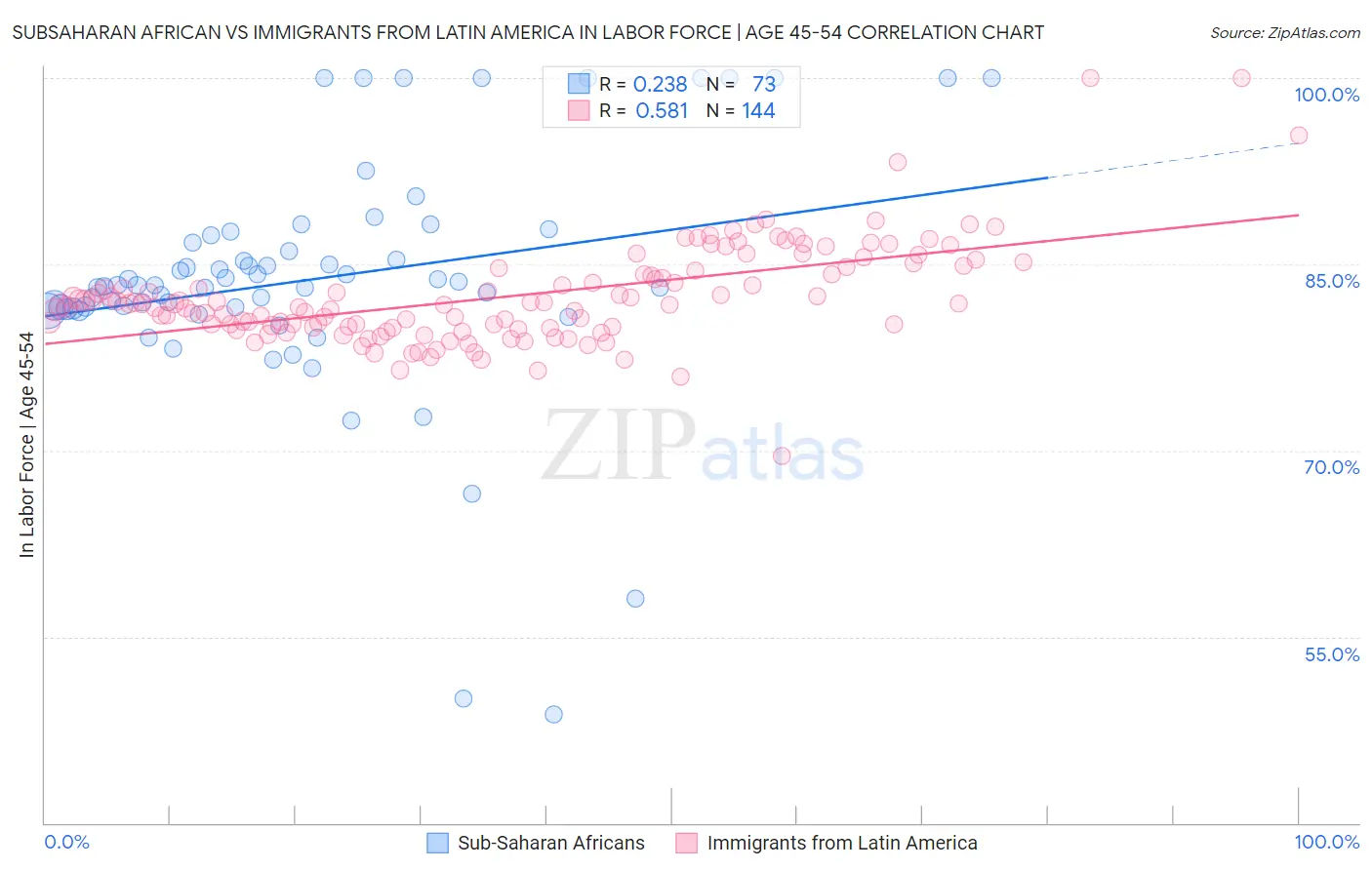 Subsaharan African vs Immigrants from Latin America In Labor Force | Age 45-54