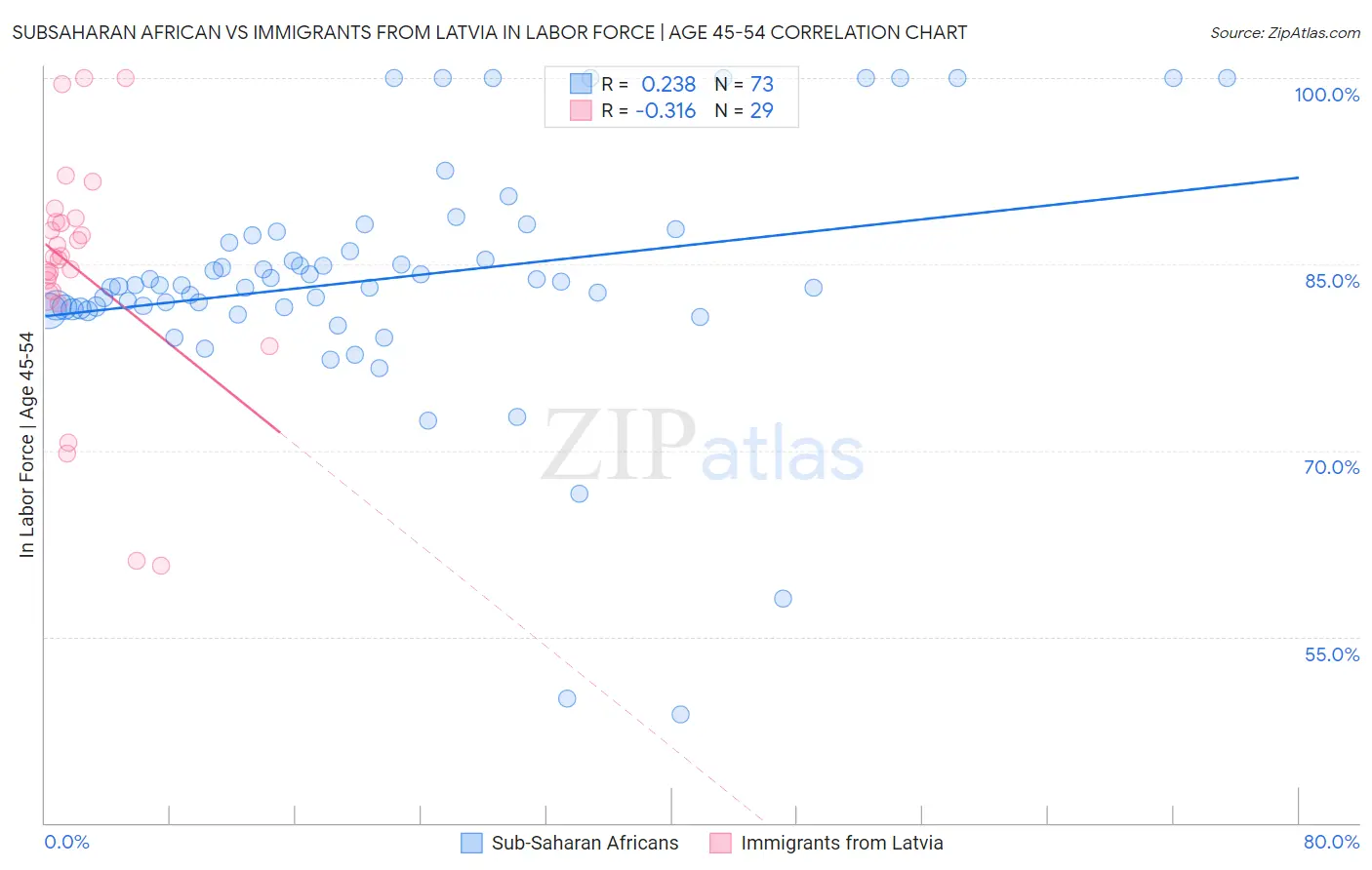 Subsaharan African vs Immigrants from Latvia In Labor Force | Age 45-54