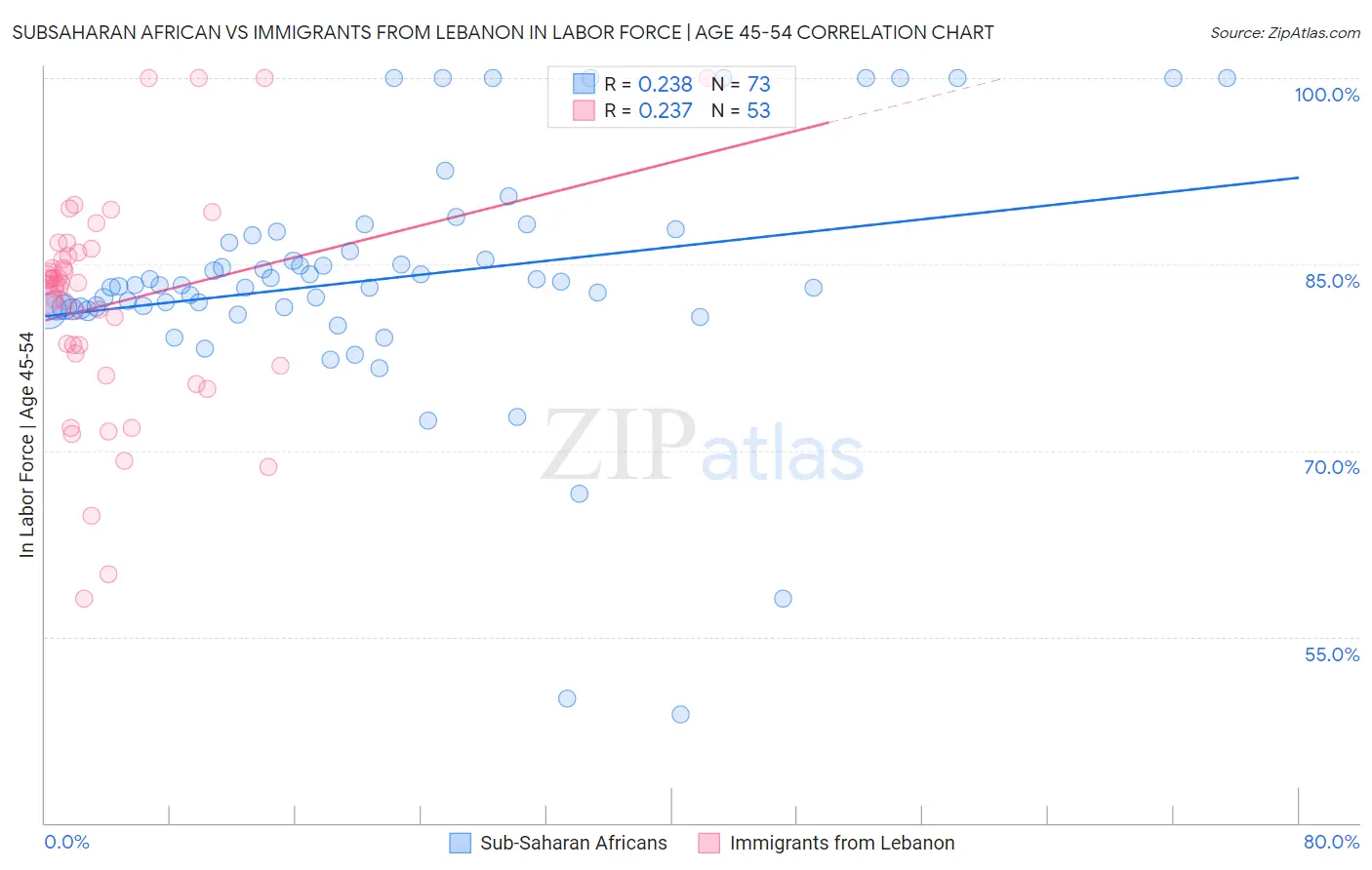 Subsaharan African vs Immigrants from Lebanon In Labor Force | Age 45-54