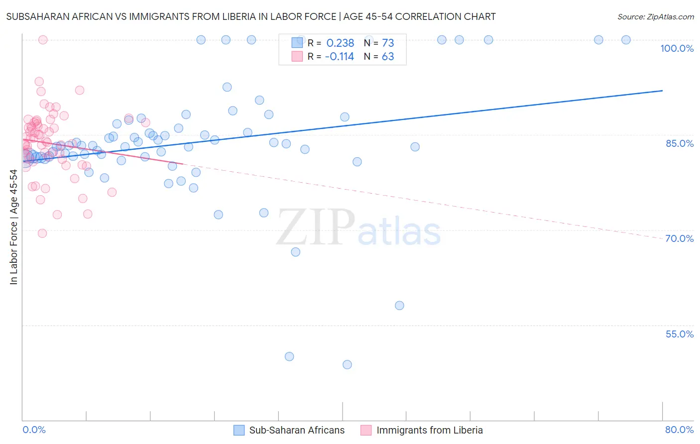 Subsaharan African vs Immigrants from Liberia In Labor Force | Age 45-54