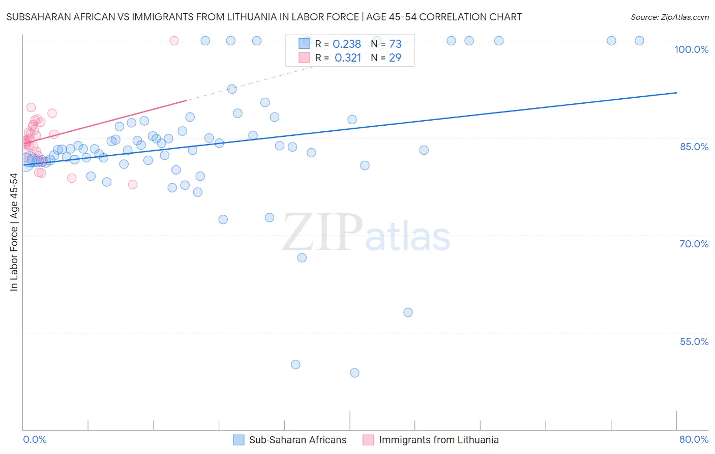 Subsaharan African vs Immigrants from Lithuania In Labor Force | Age 45-54