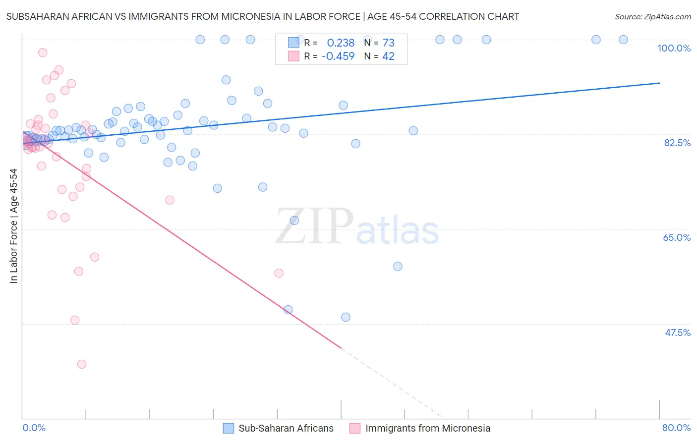 Subsaharan African vs Immigrants from Micronesia In Labor Force | Age 45-54