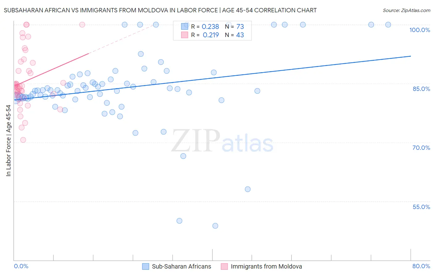 Subsaharan African vs Immigrants from Moldova In Labor Force | Age 45-54