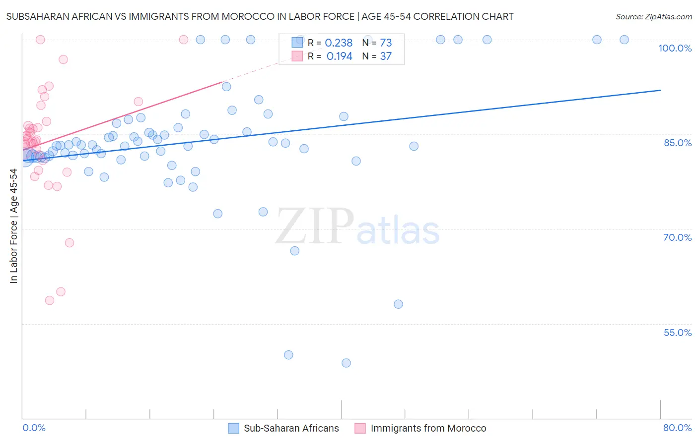 Subsaharan African vs Immigrants from Morocco In Labor Force | Age 45-54