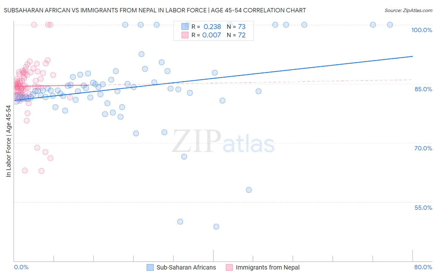 Subsaharan African vs Immigrants from Nepal In Labor Force | Age 45-54