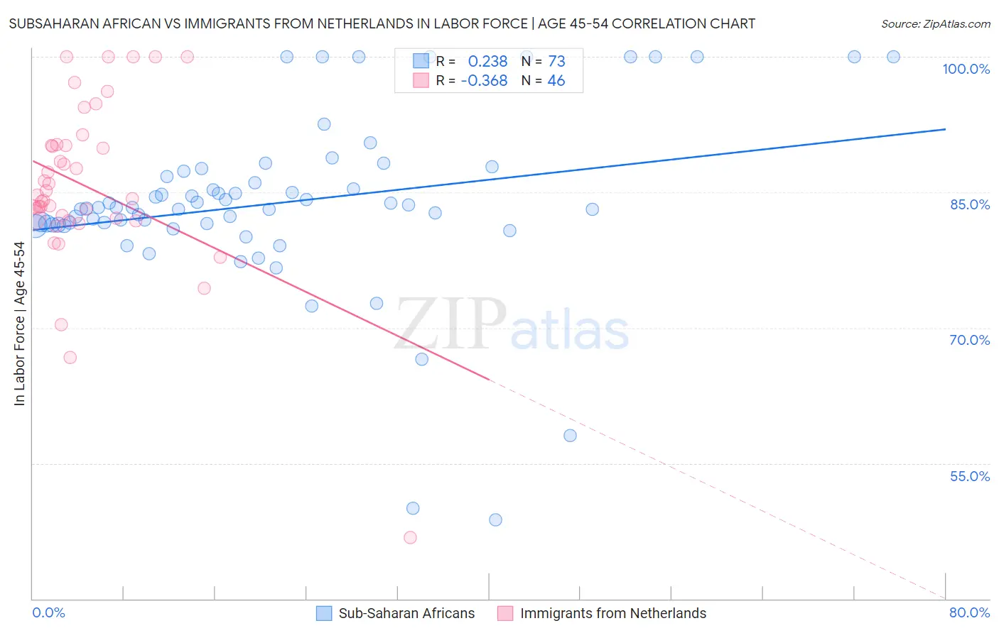 Subsaharan African vs Immigrants from Netherlands In Labor Force | Age 45-54