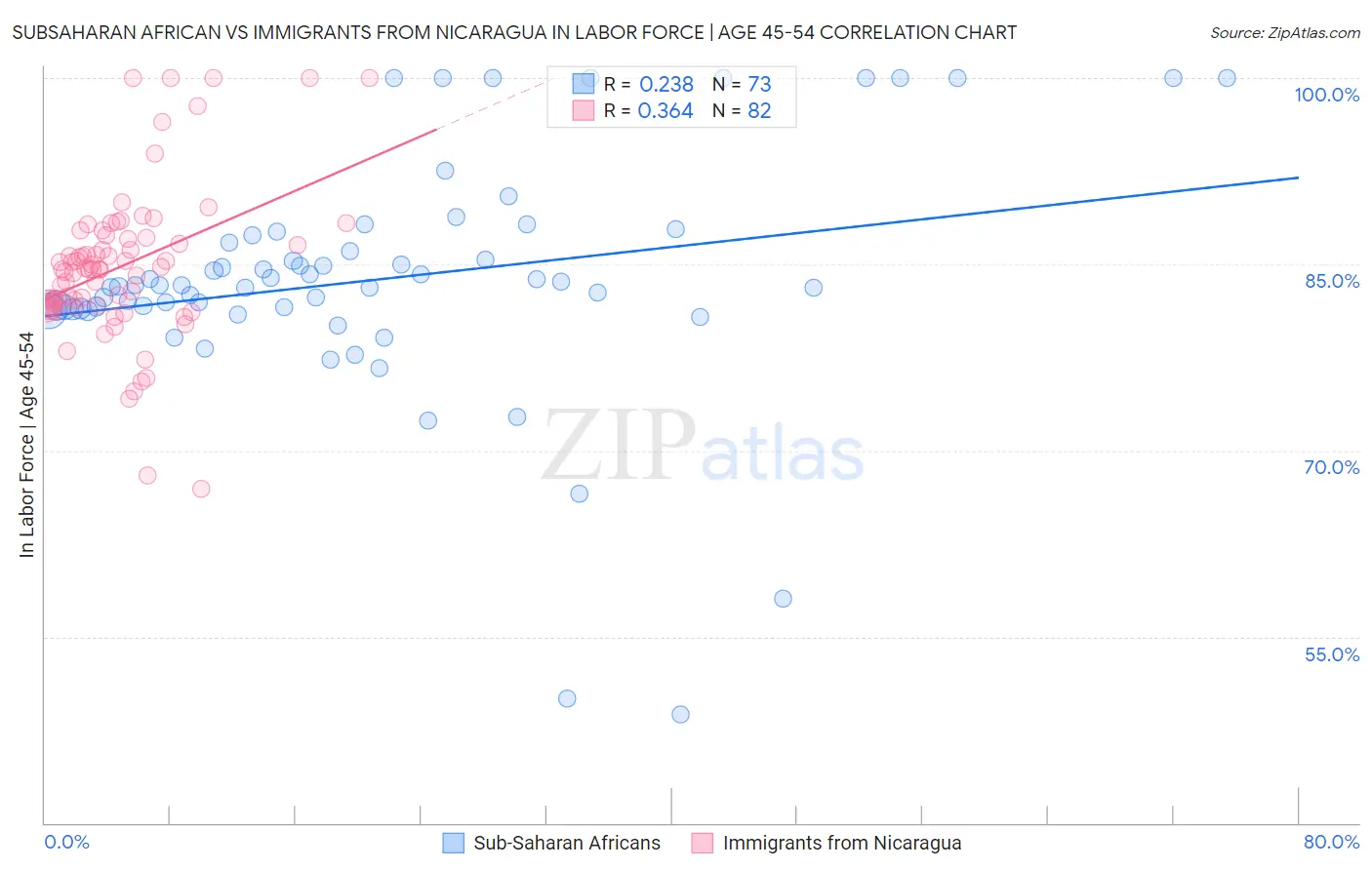 Subsaharan African vs Immigrants from Nicaragua In Labor Force | Age 45-54