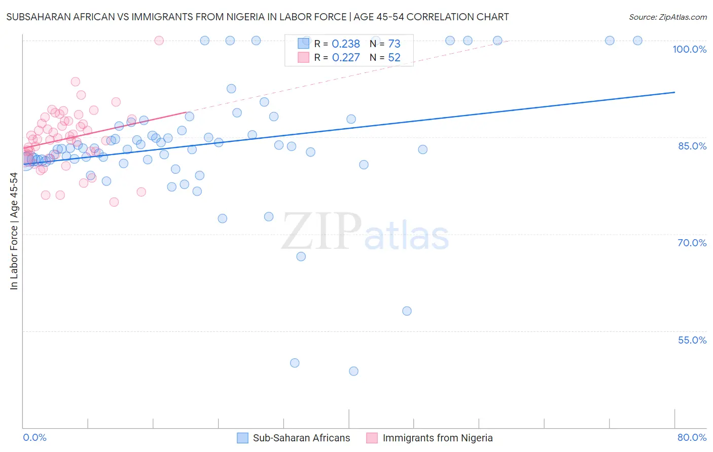 Subsaharan African vs Immigrants from Nigeria In Labor Force | Age 45-54