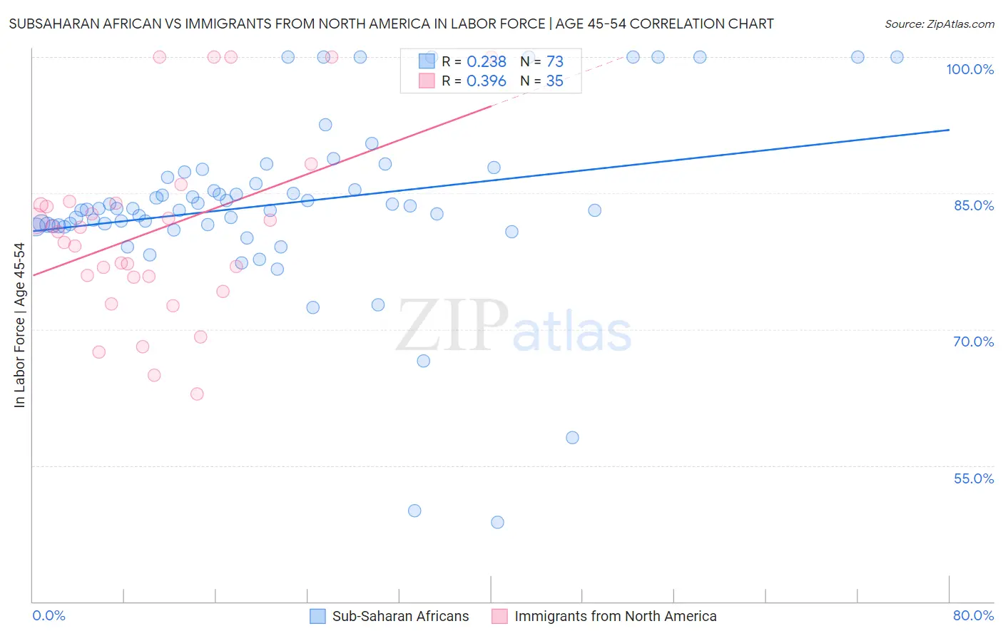 Subsaharan African vs Immigrants from North America In Labor Force | Age 45-54