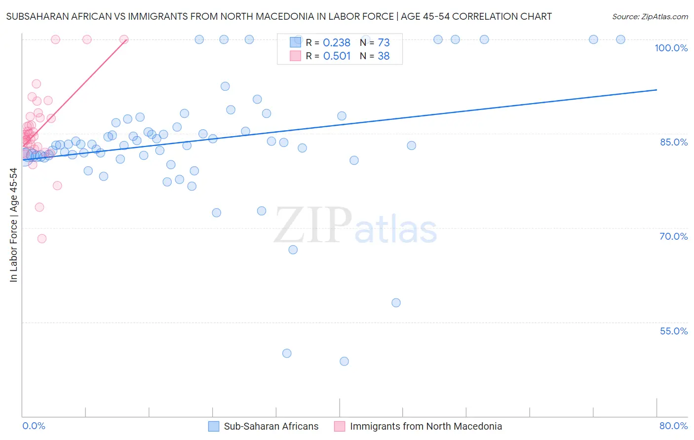 Subsaharan African vs Immigrants from North Macedonia In Labor Force | Age 45-54